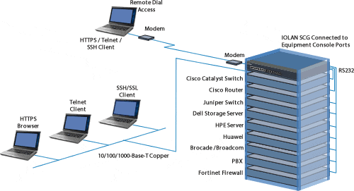 IOLAN SCG Remote Console Management