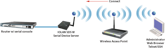 diagram console