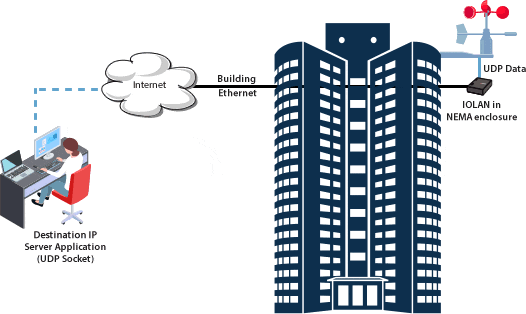 IOLAN Device Servers