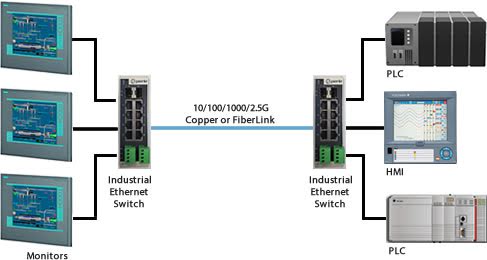 IDS-710 Industrial Switch Application Diagram