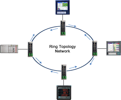 IDS-710 Industrial Switch Ring Topology Diagram