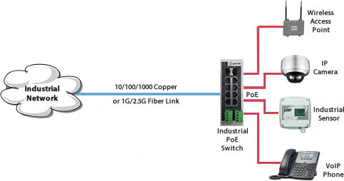 IDS-710HP Industrial PoE Switch Network Diagram