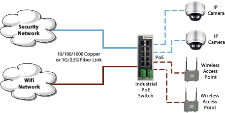 IDS-710HP Industrial PoE Switch Dual Device Mode Diagram