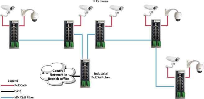 IDS-710HP Industrial PoE Switch Daisy Chain with Cameras Diagram