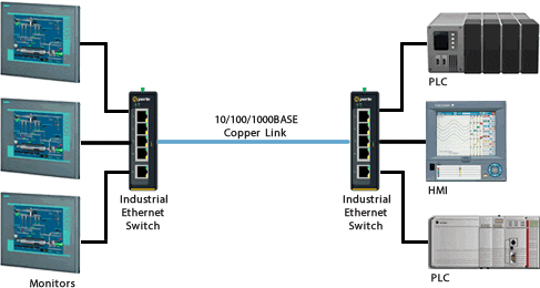 IDS-509 Industrial Switch Network Diagram