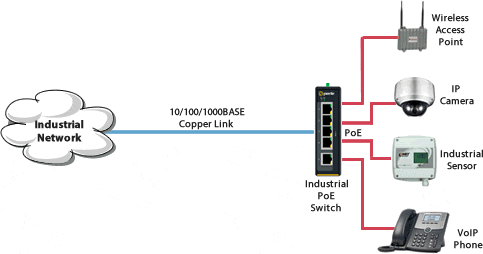 IDS-509PP Industrial Switch Network Diagram