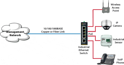 IDS-105GPP Industrial Switch PoE Network Diagram