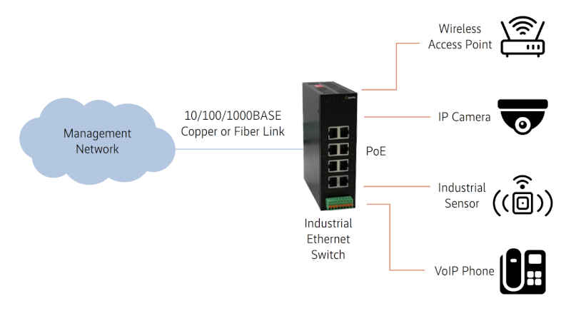 An industrial Ethernet POE switch connects various devices to the management network via 10/100/1000BASE copper or fiber link.