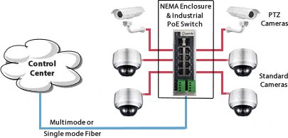 Diagram for PoE Switches in Engie Security Camera Application