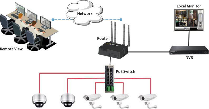 Diagram showing how to set up a security camera network with a PoE Switch