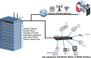 Out of Band Network Access