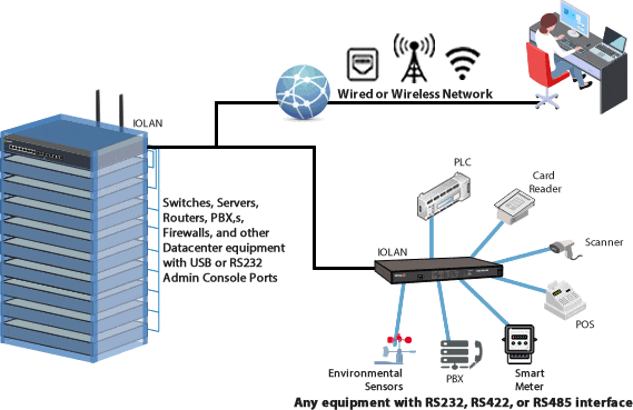 Serial over Ethernet Network Diagram