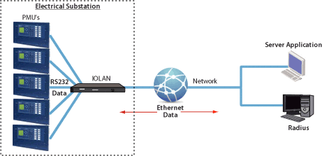 An authentication server and RADIUS connect via ethernet and a terminal server to an electrical substation (PMUs).