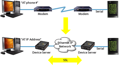 Device Servers with Virtual Modem technology