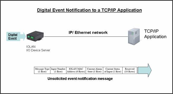Digital event notification to a TCP/IP application