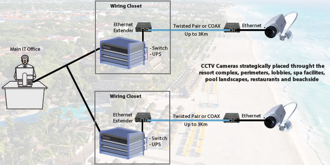 IBEROSTAR Riviera Maya Resort integrate Perle Ethernet Extenders into new CCTV installation
