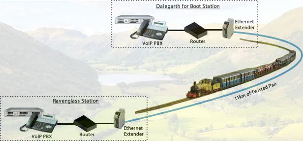 Ravenglass Ethernet Extender Network