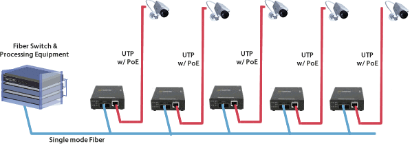 PoE Media Converters power multiple video cameras