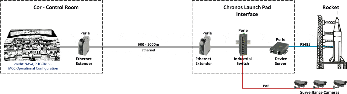 Natural Resources Canada choose Perle Ethernet Extenders